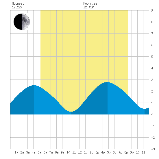 Greenport tide chart for Sunday, June 21, 2026