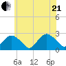 Greenport tide chart for Sunday, June 21, 2026