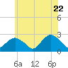 Greenport tide chart for Monday, June 22, 2026