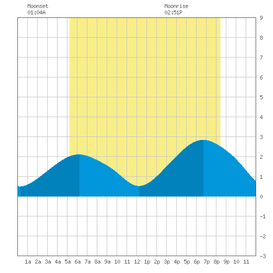 Greenport tide chart for Tuesday, June 23, 2026
