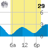 Greenport tide chart for Monday, June 29, 2026