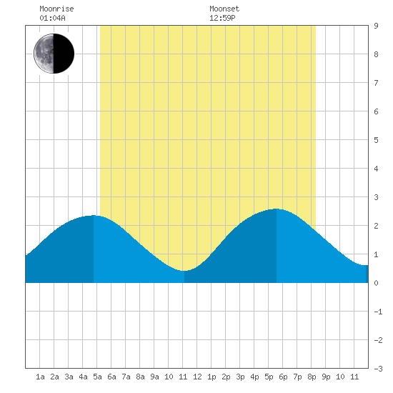 Greenport tide chart for Monday, June 8, 2026