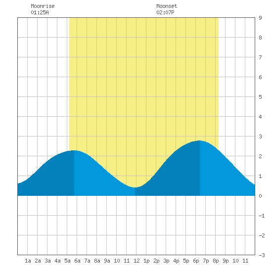 Greenport tide chart for Tuesday, June 9, 2026