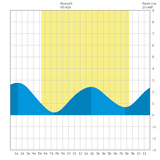 Greenport tide chart for Friday, July 3, 2026