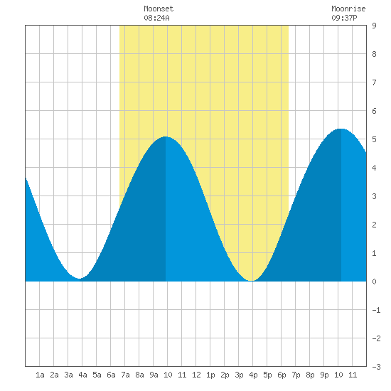 Atlantic Beach tide chart for Friday, March 10, 2023