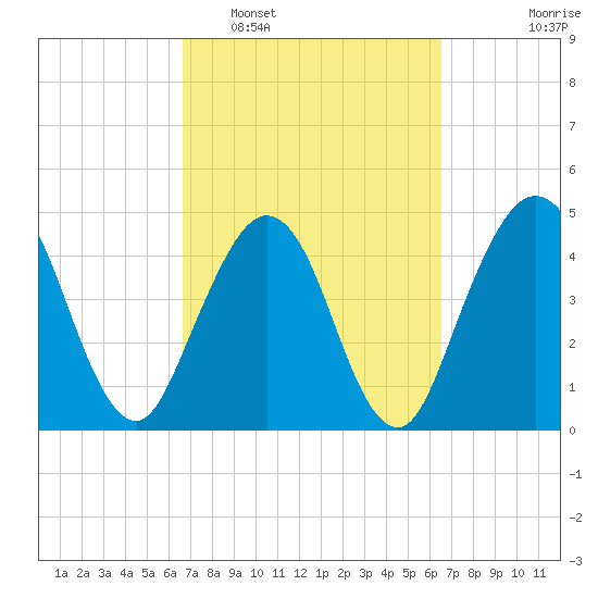 Atlantic Beach tide chart for Saturday, March 11, 2023