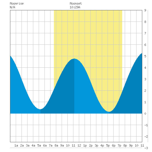 Atlantic Beach tide chart for Sunday, March 12, 2023