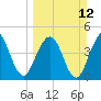 Atlantic Beach tide chart for Sunday, March 12, 2023