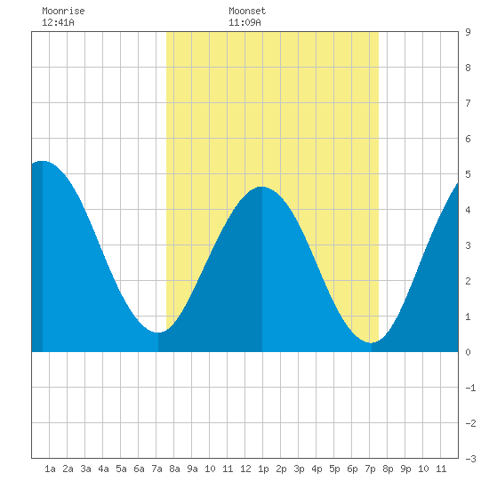 Atlantic Beach tide chart for Monday, March 13, 2023