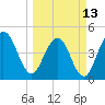Atlantic Beach tide chart for Monday, March 13, 2023
