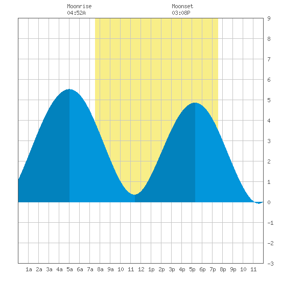 Atlantic Beach tide chart for Friday, March 17, 2023
