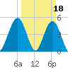 Atlantic Beach tide chart for Saturday, March 18, 2023