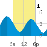 Atlantic Beach tide chart for Wednesday, March 1, 2023