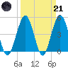 Atlantic Beach tide chart for Tuesday, March 21, 2023