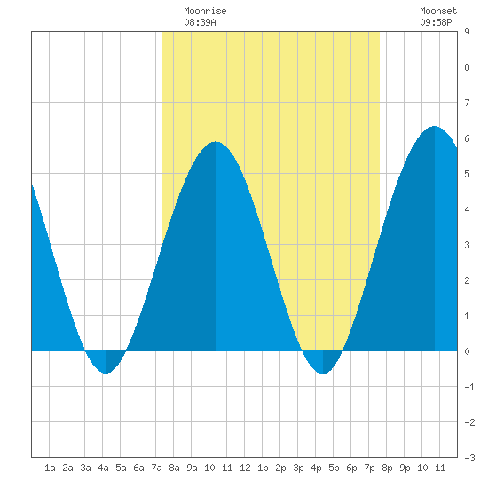 Atlantic Beach tide chart for Thursday, March 23, 2023
