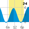 Atlantic Beach tide chart for Friday, March 24, 2023