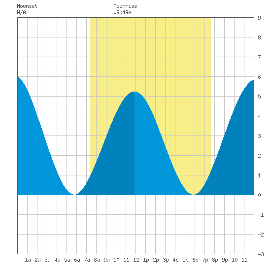 Atlantic Beach tide chart for Saturday, March 25, 2023