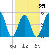 Atlantic Beach tide chart for Saturday, March 25, 2023