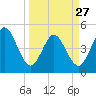 Atlantic Beach tide chart for Monday, March 27, 2023