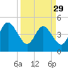 Atlantic Beach tide chart for Wednesday, March 29, 2023