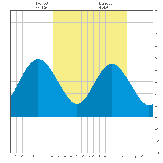 Atlantic Beach tide chart for Friday, March 31, 2023
