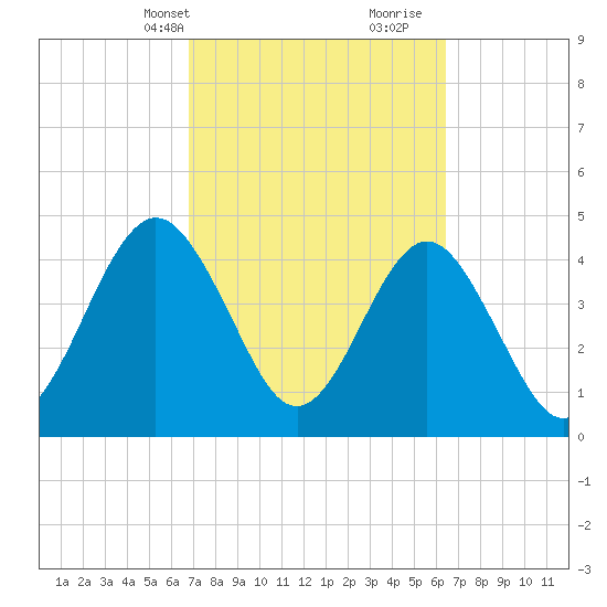 Atlantic Beach tide chart for Friday, March 3, 2023