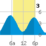 Atlantic Beach tide chart for Friday, March 3, 2023