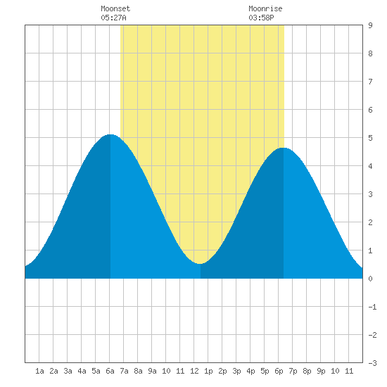 Atlantic Beach tide chart for Saturday, March 4, 2023