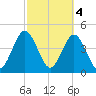 Atlantic Beach tide chart for Saturday, March 4, 2023