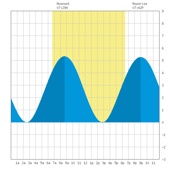 Atlantic Beach tide chart for Wednesday, March 8, 2023