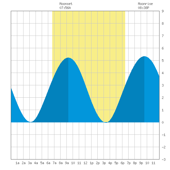 Atlantic Beach tide chart for Thursday, March 9, 2023