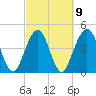 Atlantic Beach tide chart for Thursday, March 9, 2023