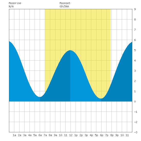 Atlantic Beach tide chart for Monday, April 10, 2023