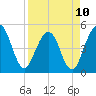 Atlantic Beach tide chart for Monday, April 10, 2023