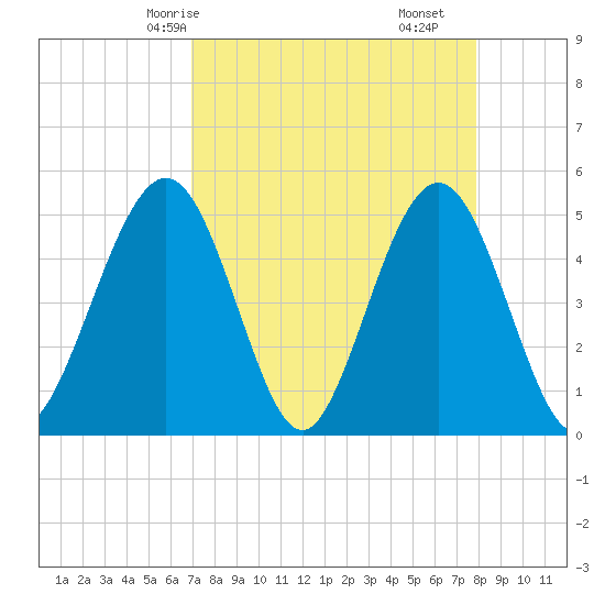 Atlantic Beach tide chart for Sunday, April 16, 2023