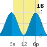 Atlantic Beach tide chart for Sunday, April 16, 2023