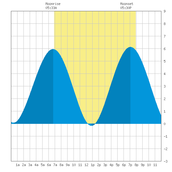 Atlantic Beach tide chart for Monday, April 17, 2023