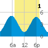 Atlantic Beach tide chart for Saturday, April 1, 2023