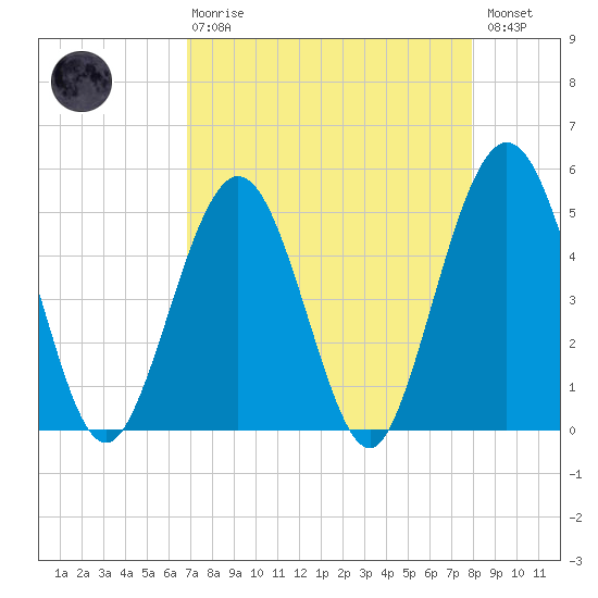 Atlantic Beach tide chart for Thursday, April 20, 2023
