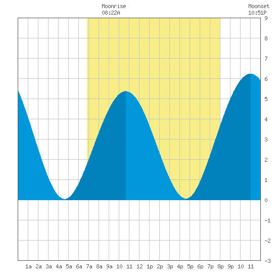 Atlantic Beach tide chart for Saturday, April 22, 2023