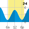 Atlantic Beach tide chart for Monday, April 24, 2023