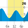Atlantic Beach tide chart for Wednesday, April 26, 2023