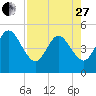 Atlantic Beach tide chart for Thursday, April 27, 2023