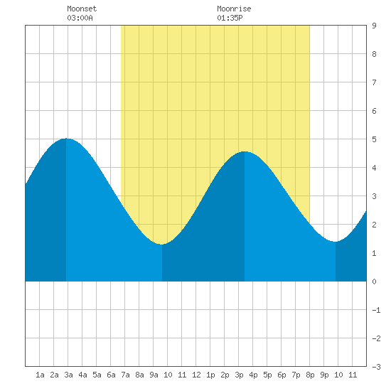 Atlantic Beach tide chart for Friday, April 28, 2023
