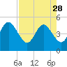 Atlantic Beach tide chart for Friday, April 28, 2023