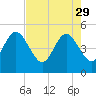 Atlantic Beach tide chart for Saturday, April 29, 2023