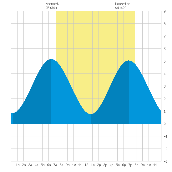 Atlantic Beach tide chart for Sunday, April 2, 2023