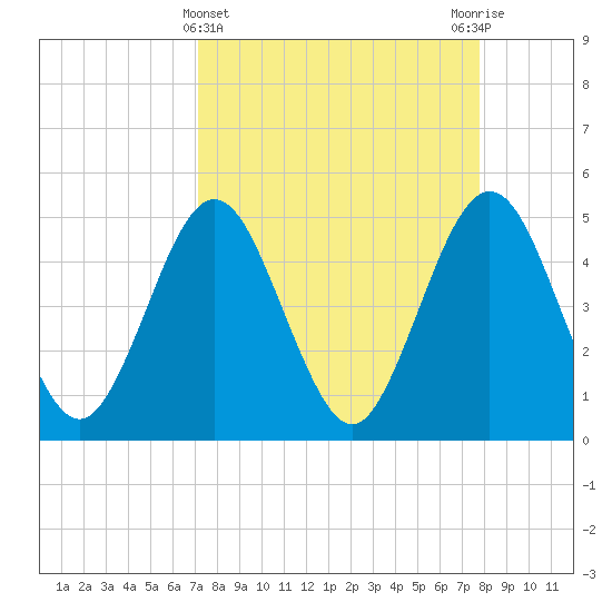 Atlantic Beach tide chart for Tuesday, April 4, 2023