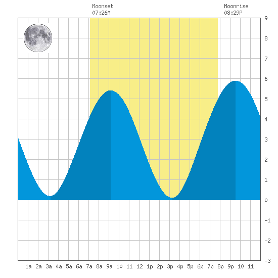 Atlantic Beach tide chart for Thursday, April 6, 2023