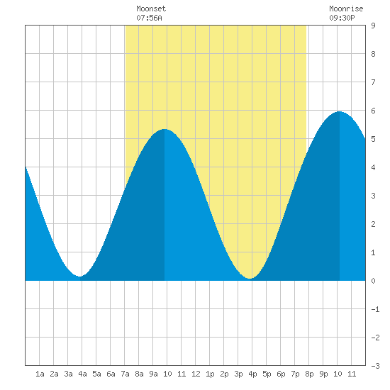 Atlantic Beach tide chart for Friday, April 7, 2023
